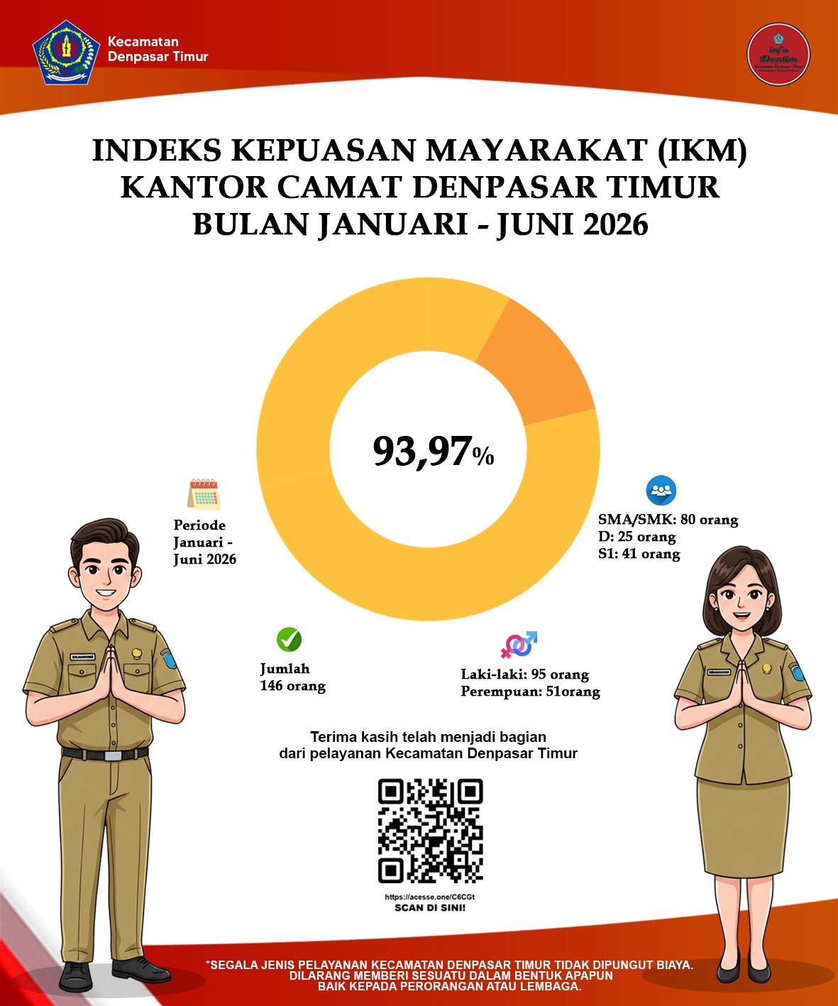 Terimakasih telah menjadi bagian dari Pelayanan Kecamatan Denpasar Timur.